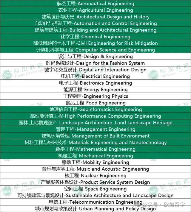 米蘭理工大學(xué)相當(dāng)于國(guó)內(nèi)什么檔次？什么水平？-圖1