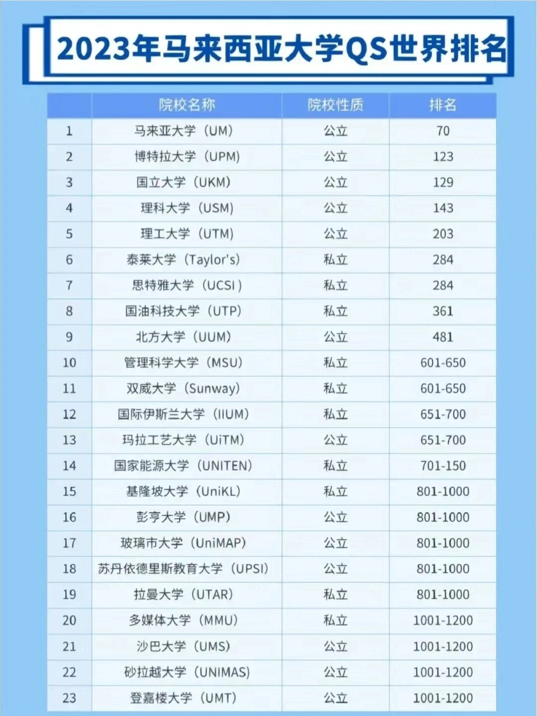 馬來(lái)亞大學(xué)(UM)相當(dāng)于國(guó)內(nèi)什么大學(xué)？含金量高嗎？-圖1