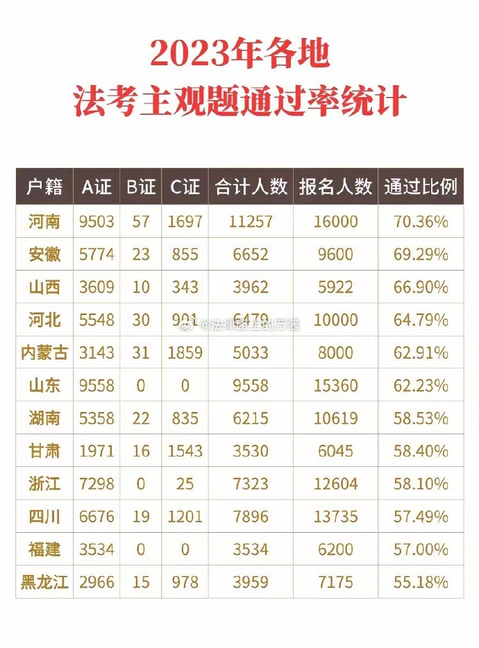 法考主觀題平均通過率超55%怎么回事？-圖1