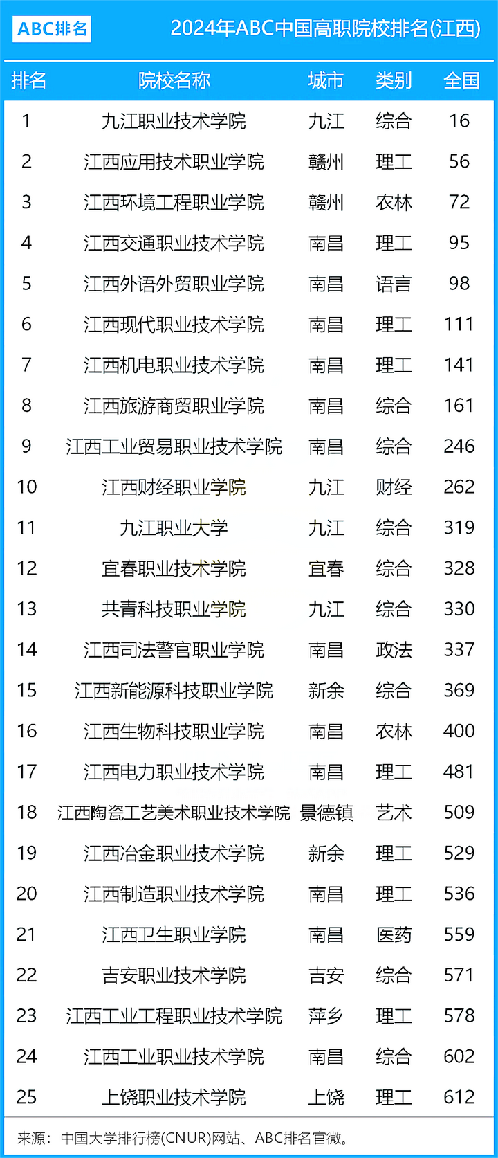 江西有哪些大專學(xué)校比較好-圖1