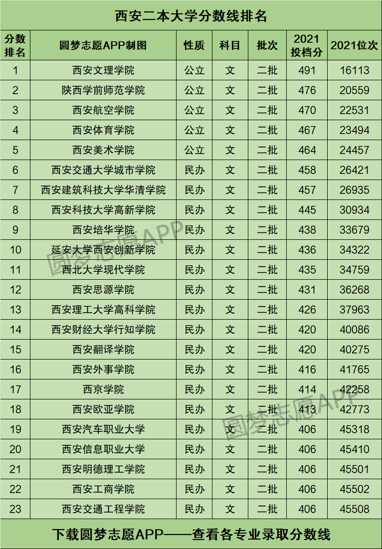 西安最好5個二本大學(xué)-圖1