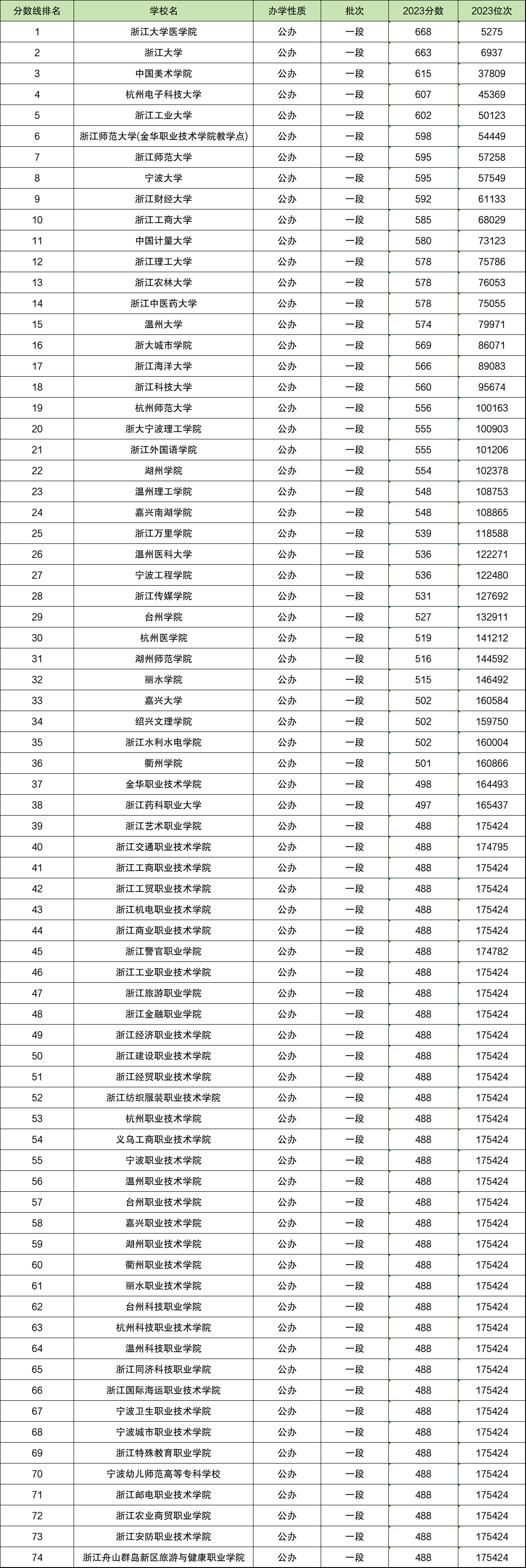 浙江公辦二本大學(xué)排名(詳解)-圖1