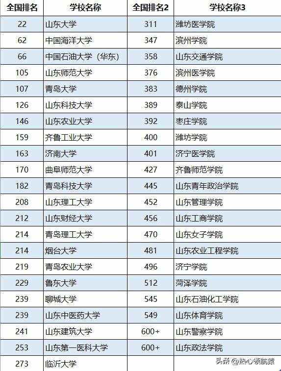 山東最好5個二本大學(xué)-圖1