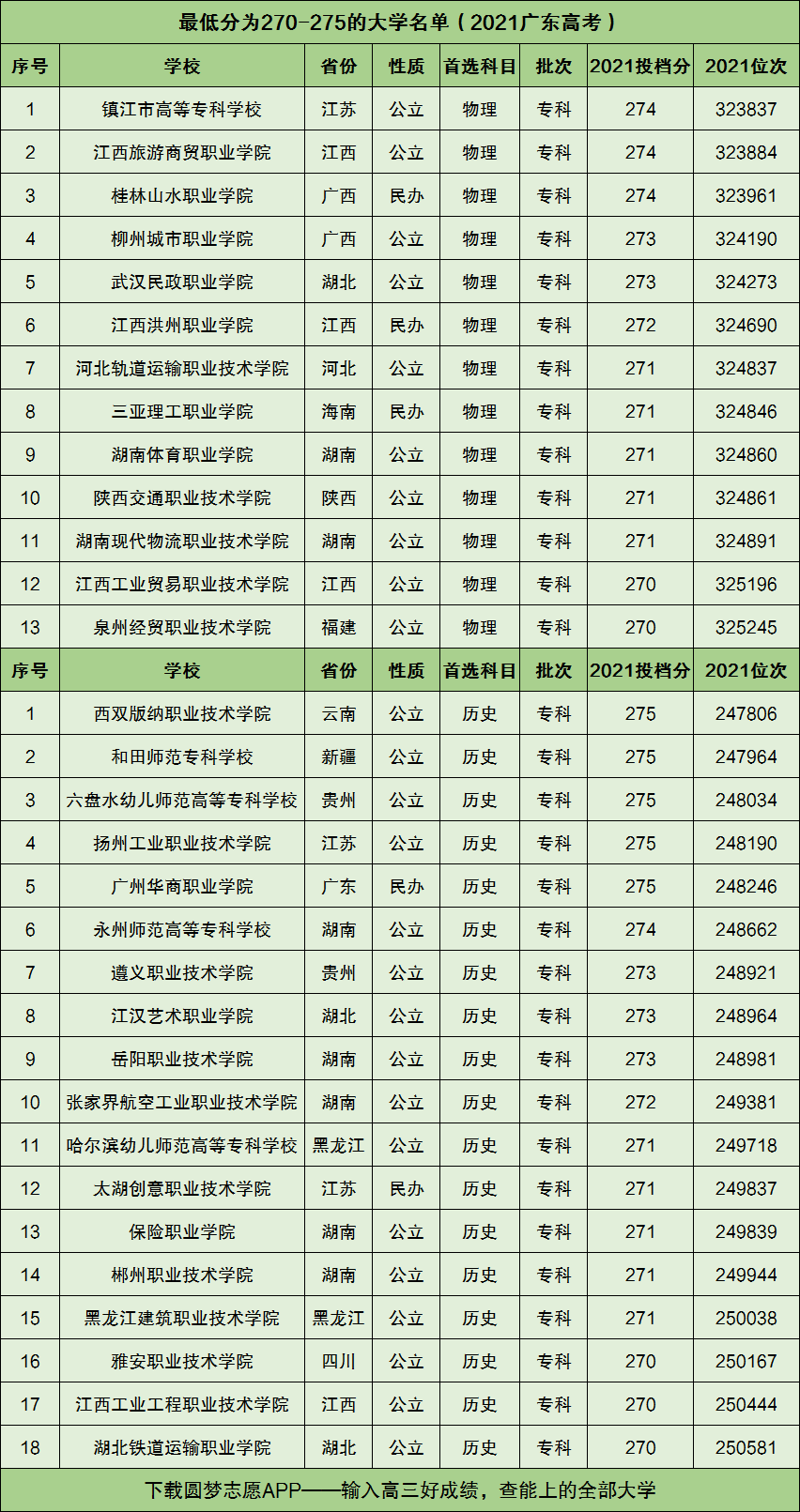 高考270分能上什么專科學(xué)校-圖1