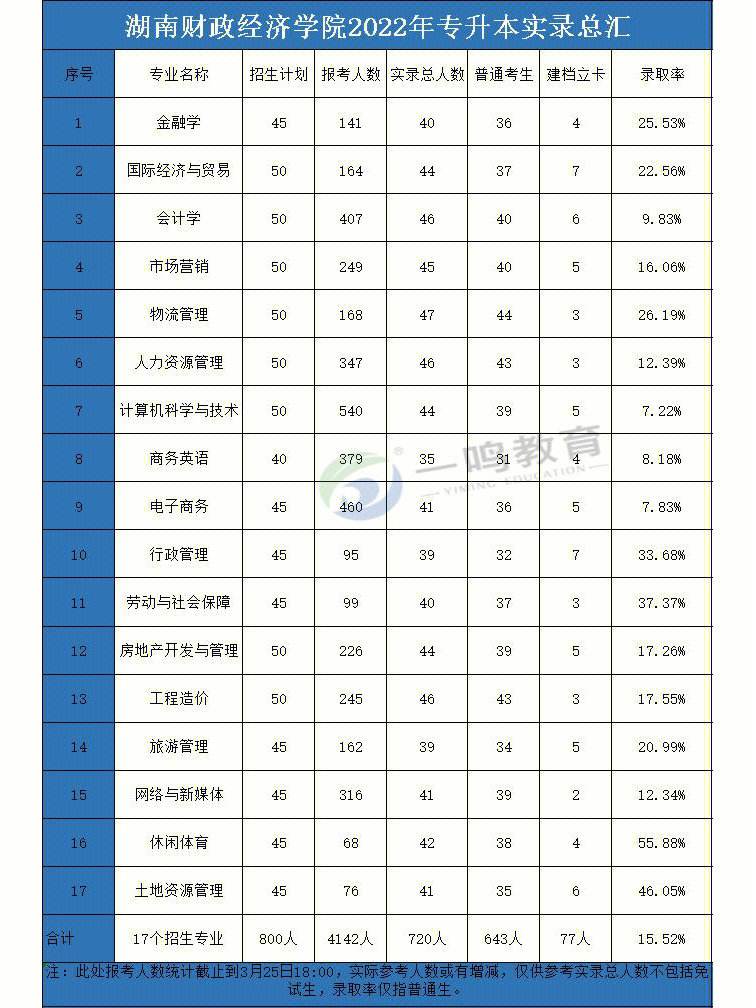 湖南財(cái)政經(jīng)濟(jì)學(xué)院是幾本？-圖1