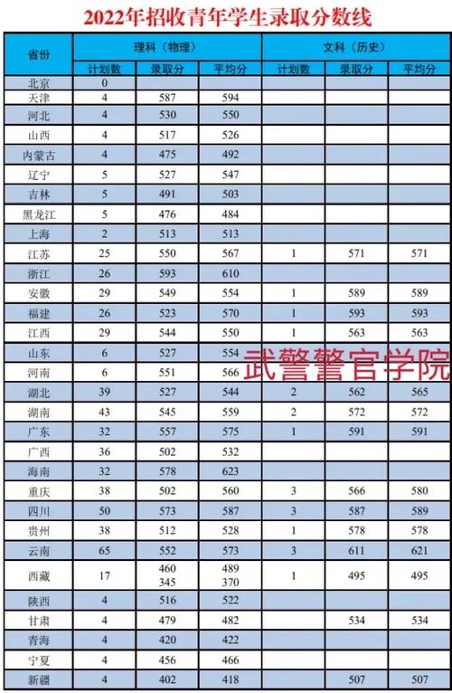 武警特種警察學院2024錄取分數(shù)線-圖1