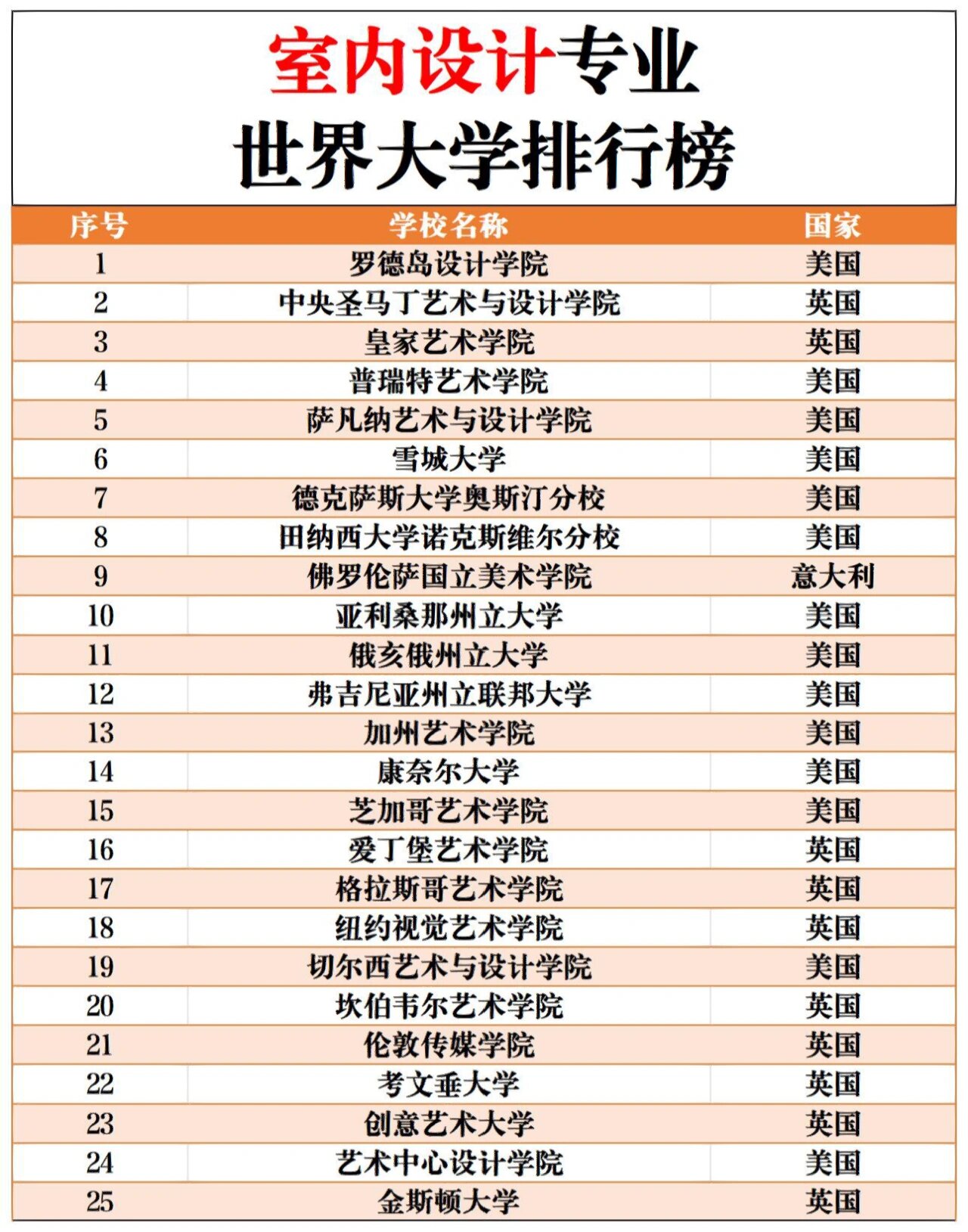 室內(nèi)設(shè)計(jì)專業(yè)大學(xué)排名 現(xiàn)在學(xué)什么設(shè)計(jì)最吃香-圖1