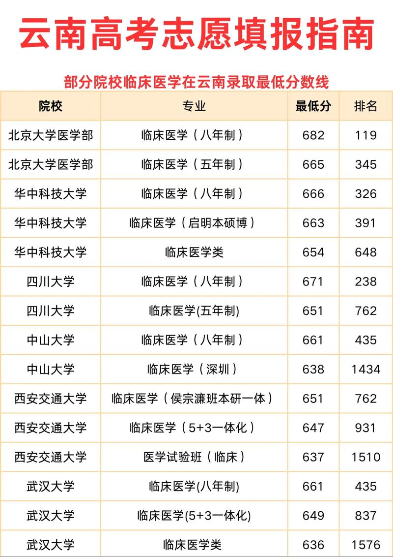 臨床醫(yī)學分數(shù)最低的學校-圖1