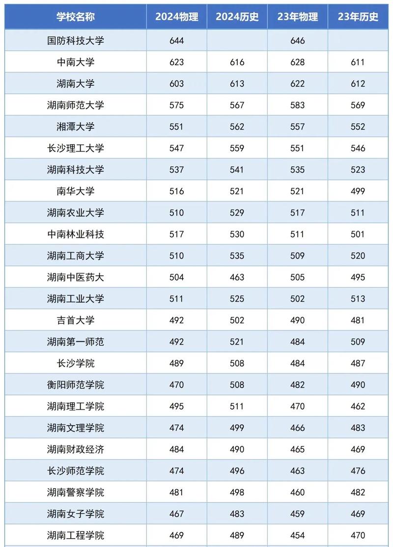 2024年本科分?jǐn)?shù)線-圖1