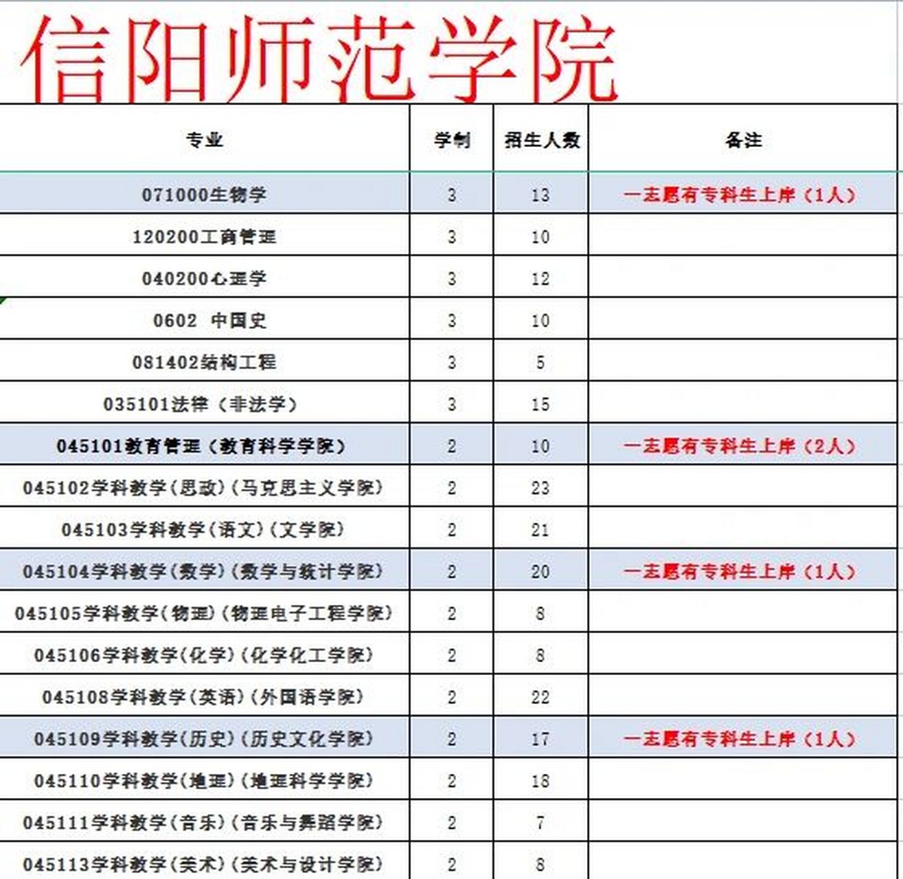 信陽師范學(xué)院有?？茊?圖1