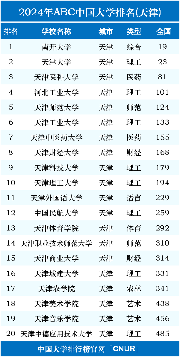 2024年天津大學(xué)排名全國幾位-圖1
