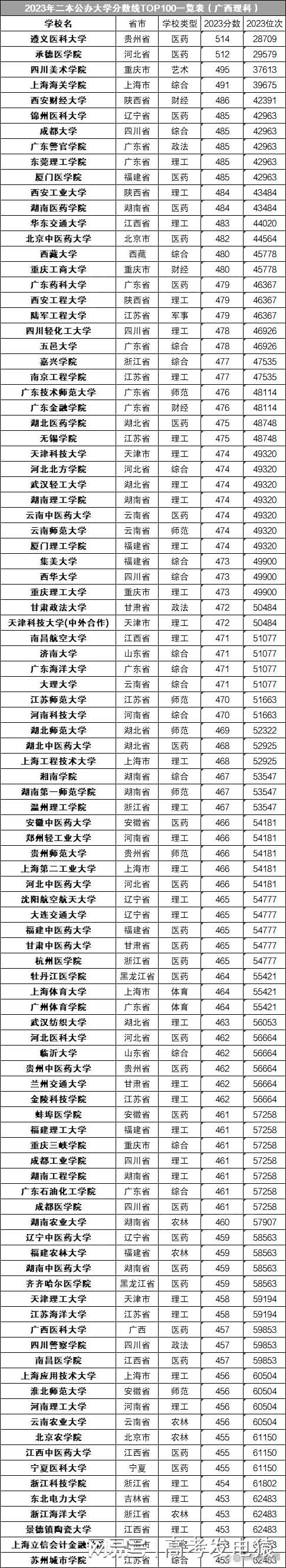 2024年全國(guó)二本大學(xué)排名和錄取分-圖1