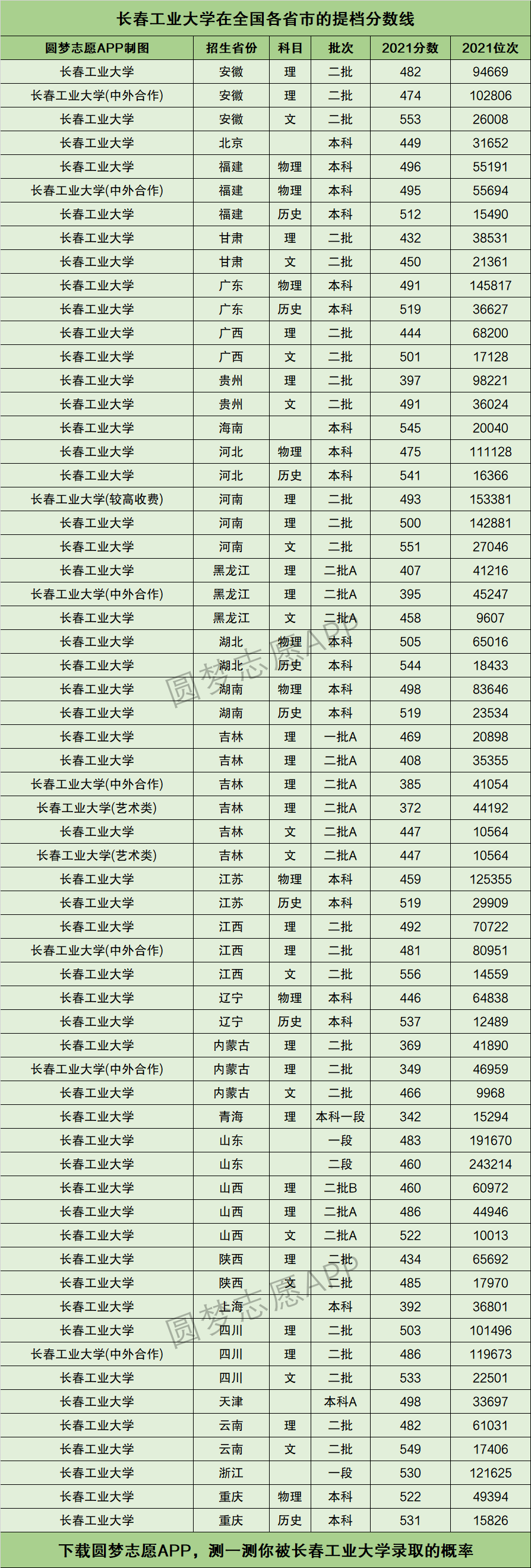 2024年長春工業(yè)大學全國排名-圖1
