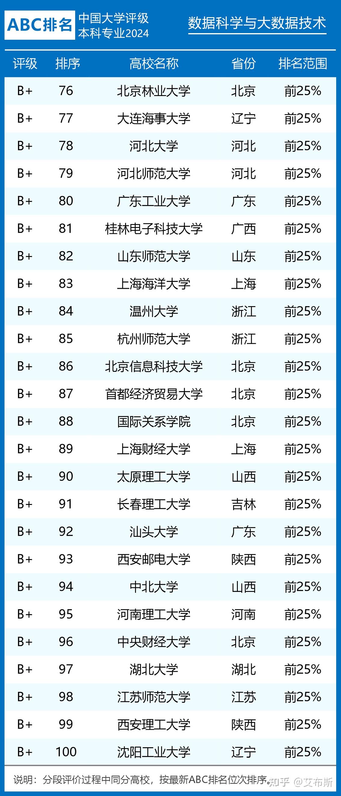 2024年數(shù)據(jù)科學(xué)與大數(shù)據(jù)技術(shù)專(zhuān)業(yè)排名-圖1