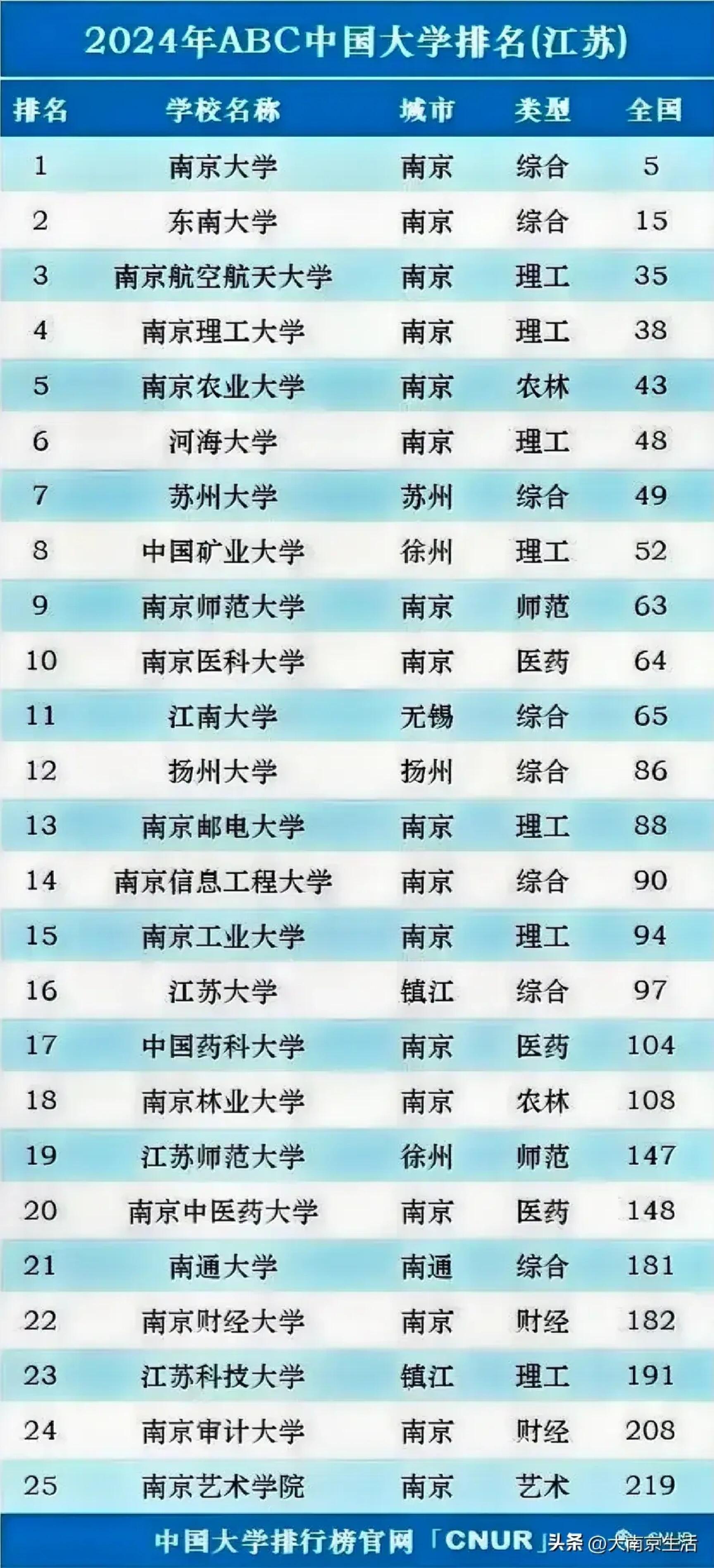 2024年江蘇大學(xué)全國排名-圖1