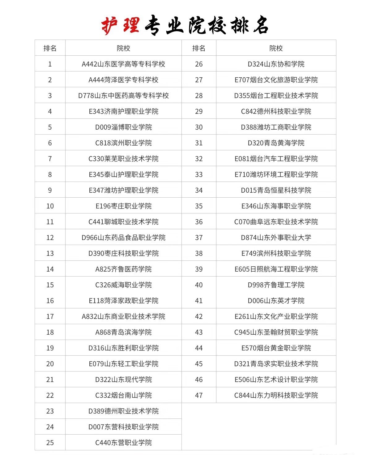 2024年山東護理專業(yè)排名前十的學校-圖1