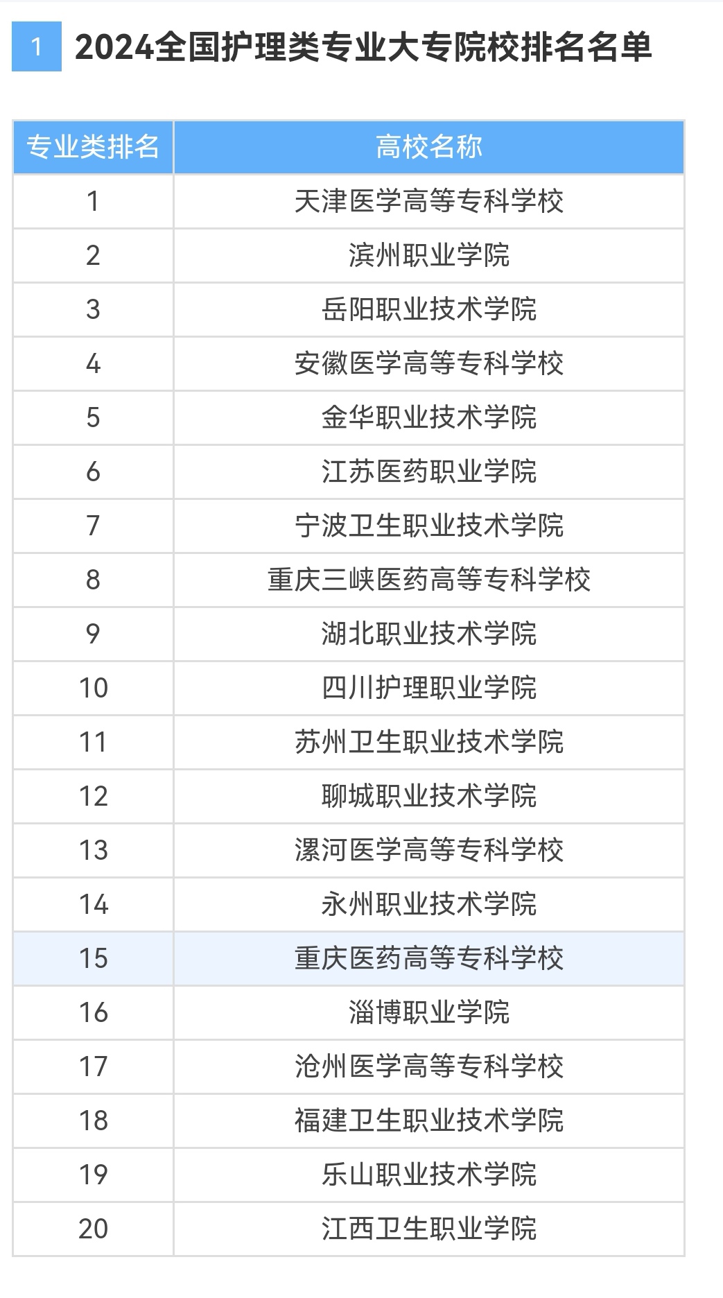 2024年全國護理專業(yè)學(xué)校排名-圖1