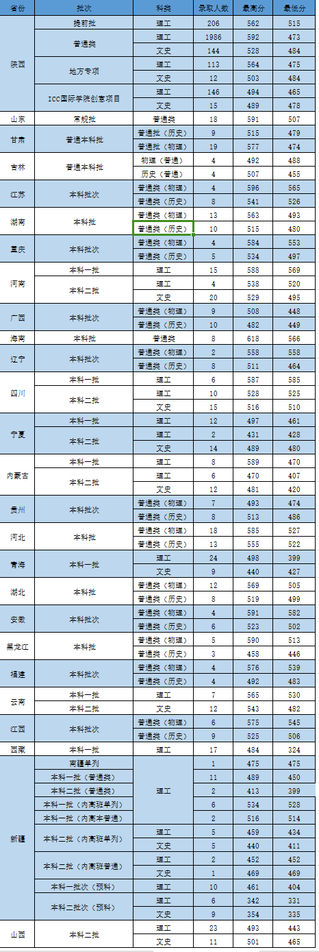 2024年西安醫(yī)學(xué)院招生分?jǐn)?shù)線(xiàn)-圖1