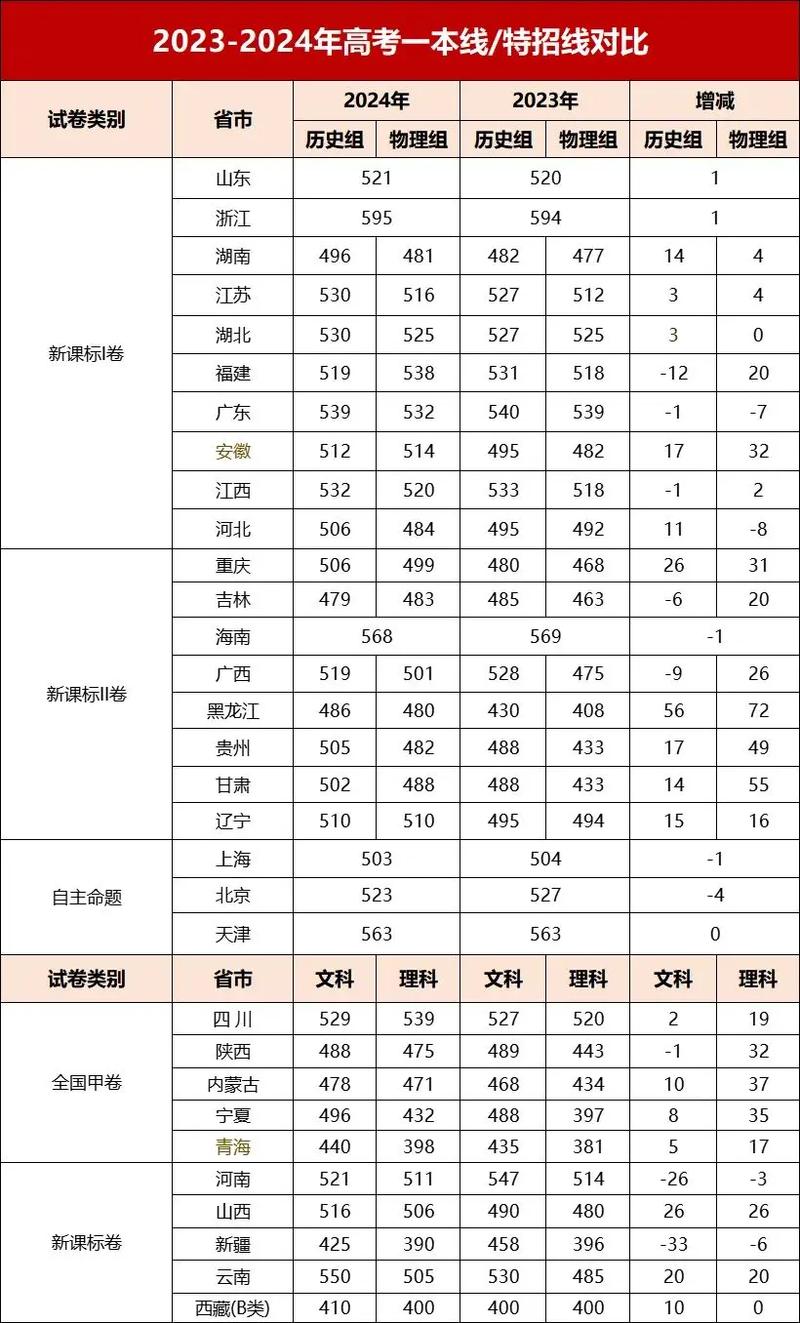2024年全國高考錄取分?jǐn)?shù)線省份排名-圖1