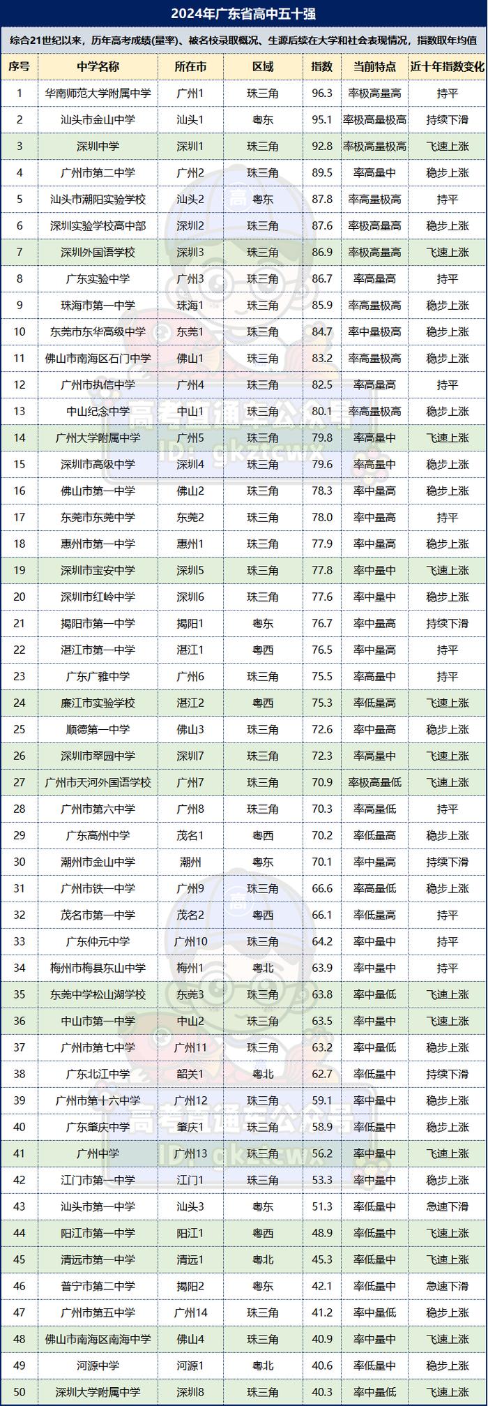 2024年廣州市重點(diǎn)高中排名一覽表-圖1