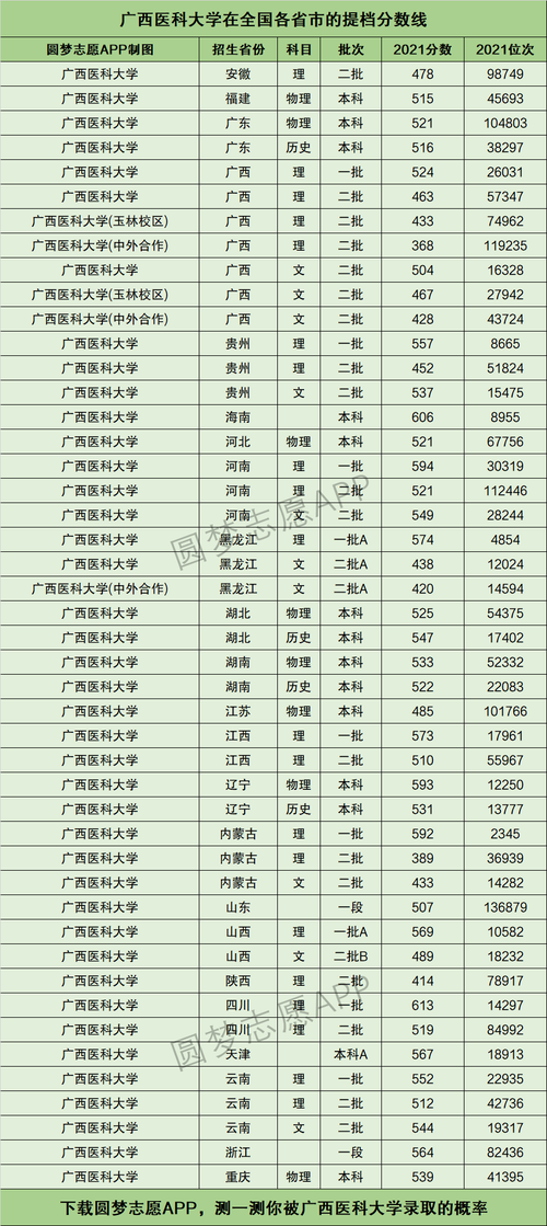 2024年廣西醫(yī)科大學的排名-圖1