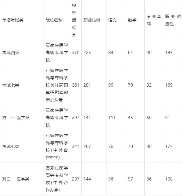 2024年石家莊醫(yī)學(xué)高等?？茖W(xué)校單招分?jǐn)?shù)線-圖1