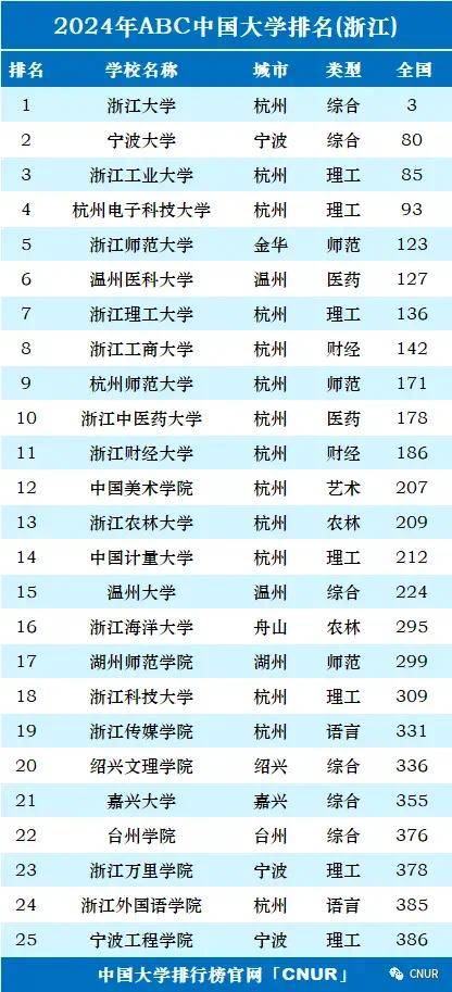 浙江省前十名大學(xué)-圖1