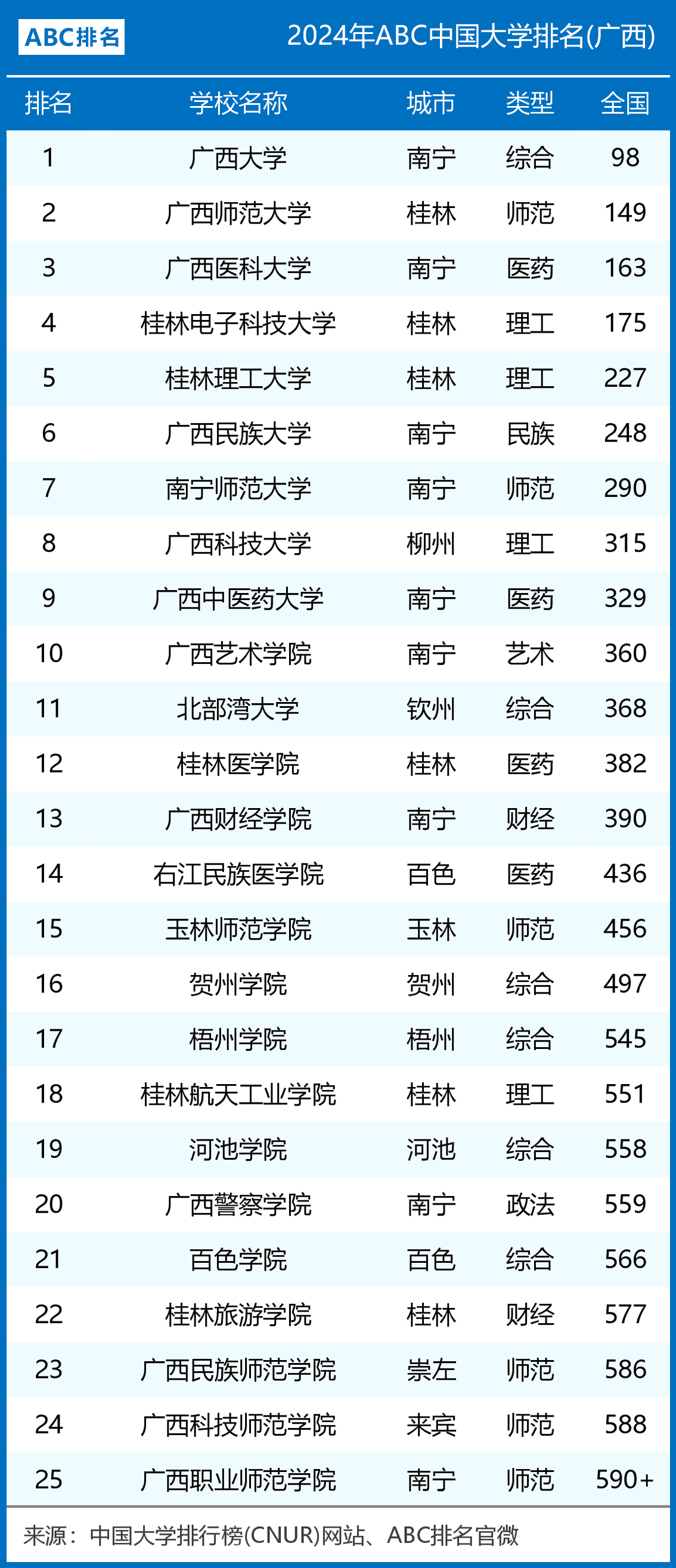 2024年廣西民族大學(xué)全國(guó)排名-圖1