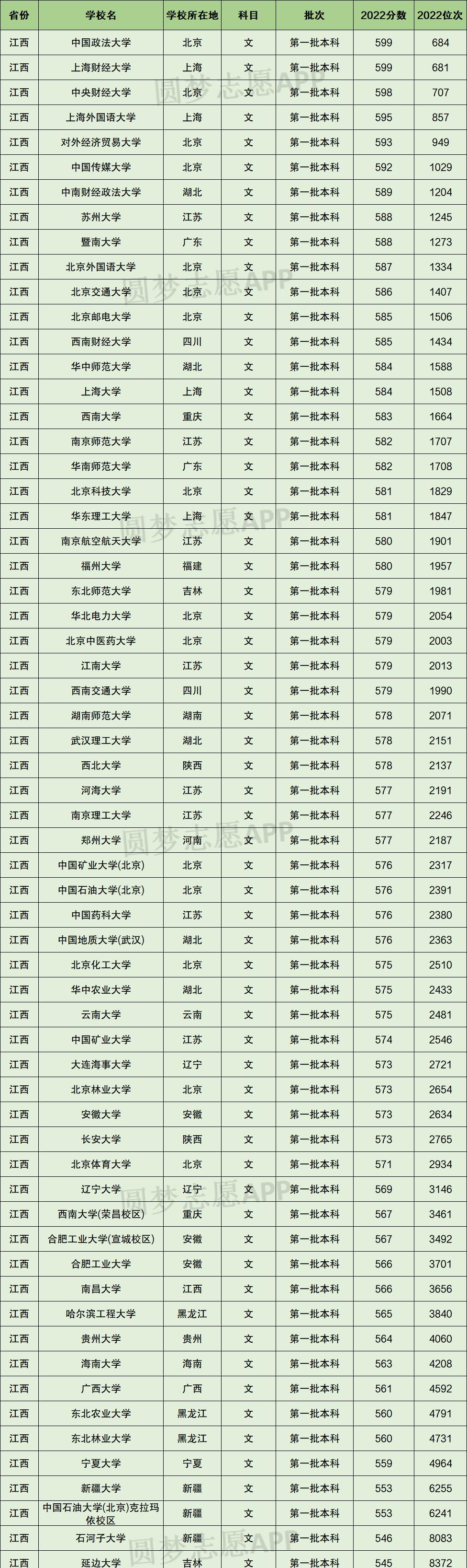 江西省歷年高考分數(shù)線-圖1