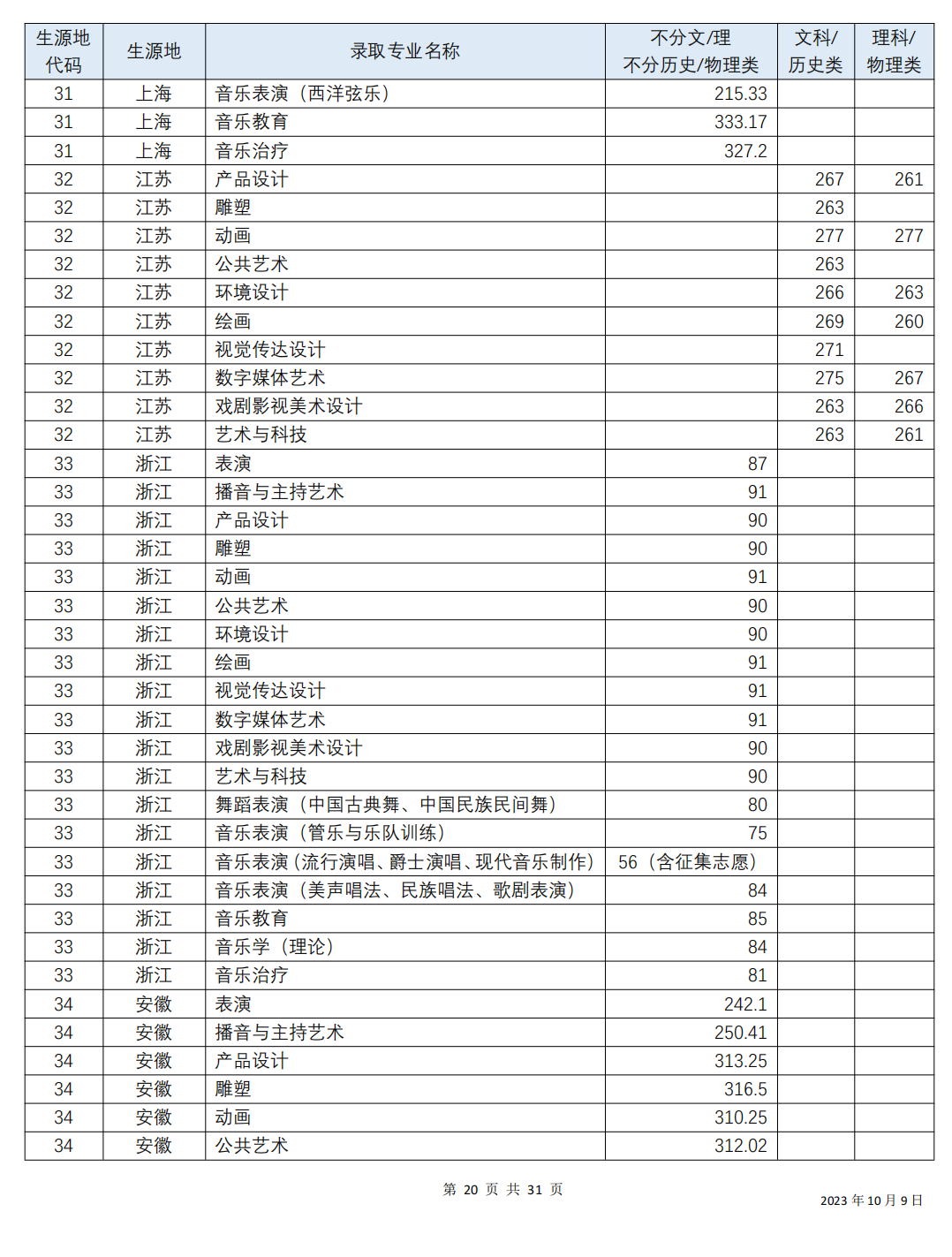 2024年四川音樂學(xué)院分?jǐn)?shù)線-圖1