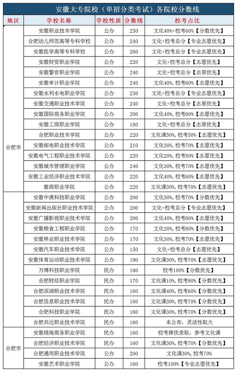 2024年安徽?？茖W(xué)校排名及分?jǐn)?shù)線-圖1