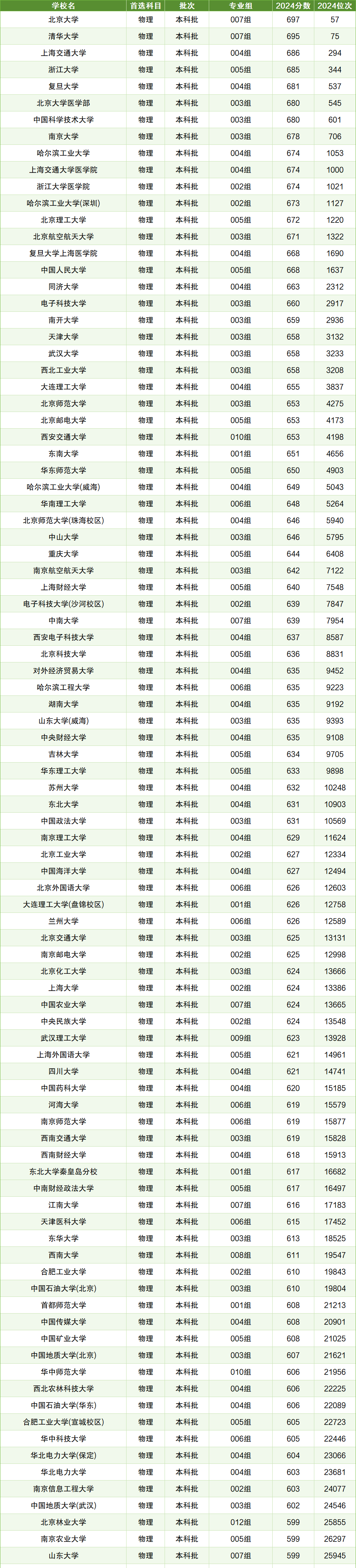 2024年雙一流?？茖W(xué)校排名全國(guó)-圖1