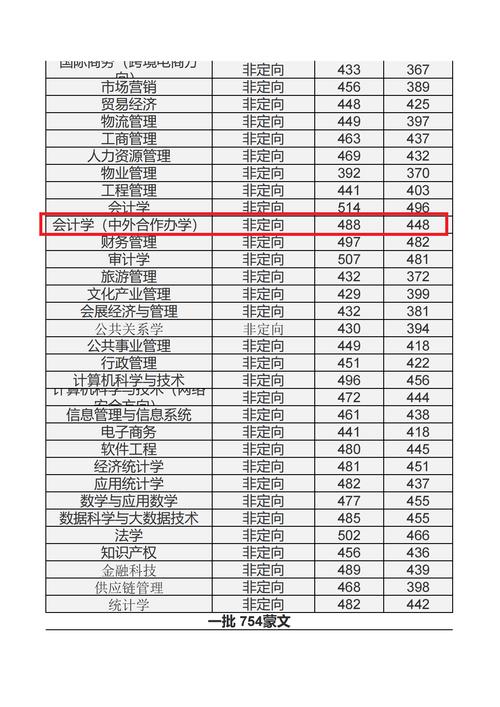 2024年內(nèi)蒙古財(cái)經(jīng)大學(xué)分?jǐn)?shù)線-圖1