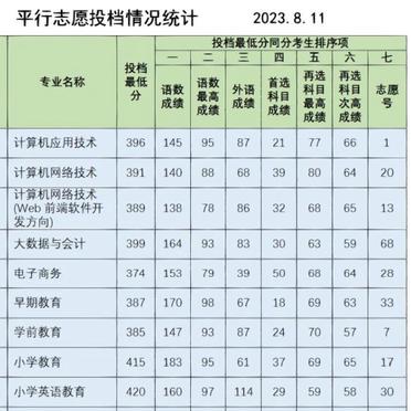 2024年滄州幼兒師范高等?？茖W(xué)校分數(shù)線-圖1