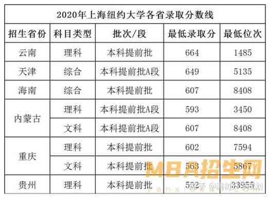上海紐約大學錄取分數(shù)-圖1