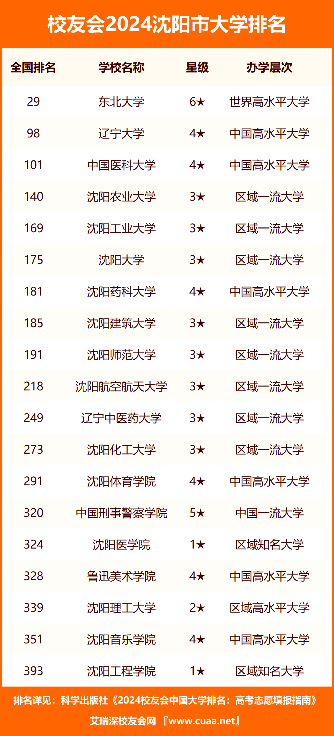 沈陽大學(xué)錄取分?jǐn)?shù)線2024-圖1