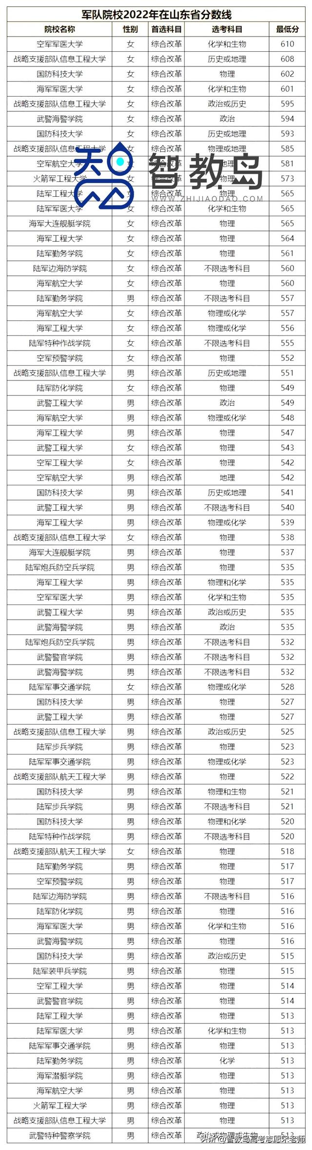 2024年濟(jì)南陸軍學(xué)院分?jǐn)?shù)線-圖1