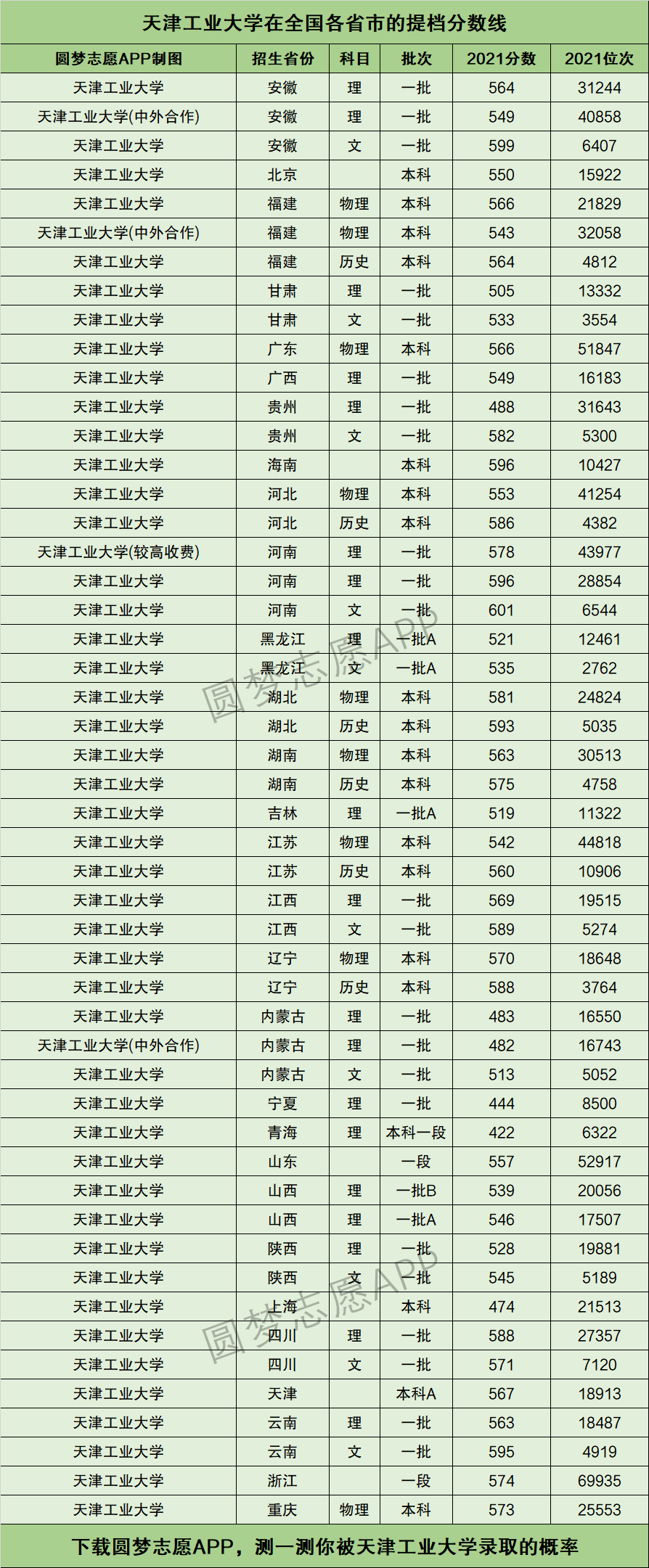 2024年天津工業(yè)大學全國排名-圖1