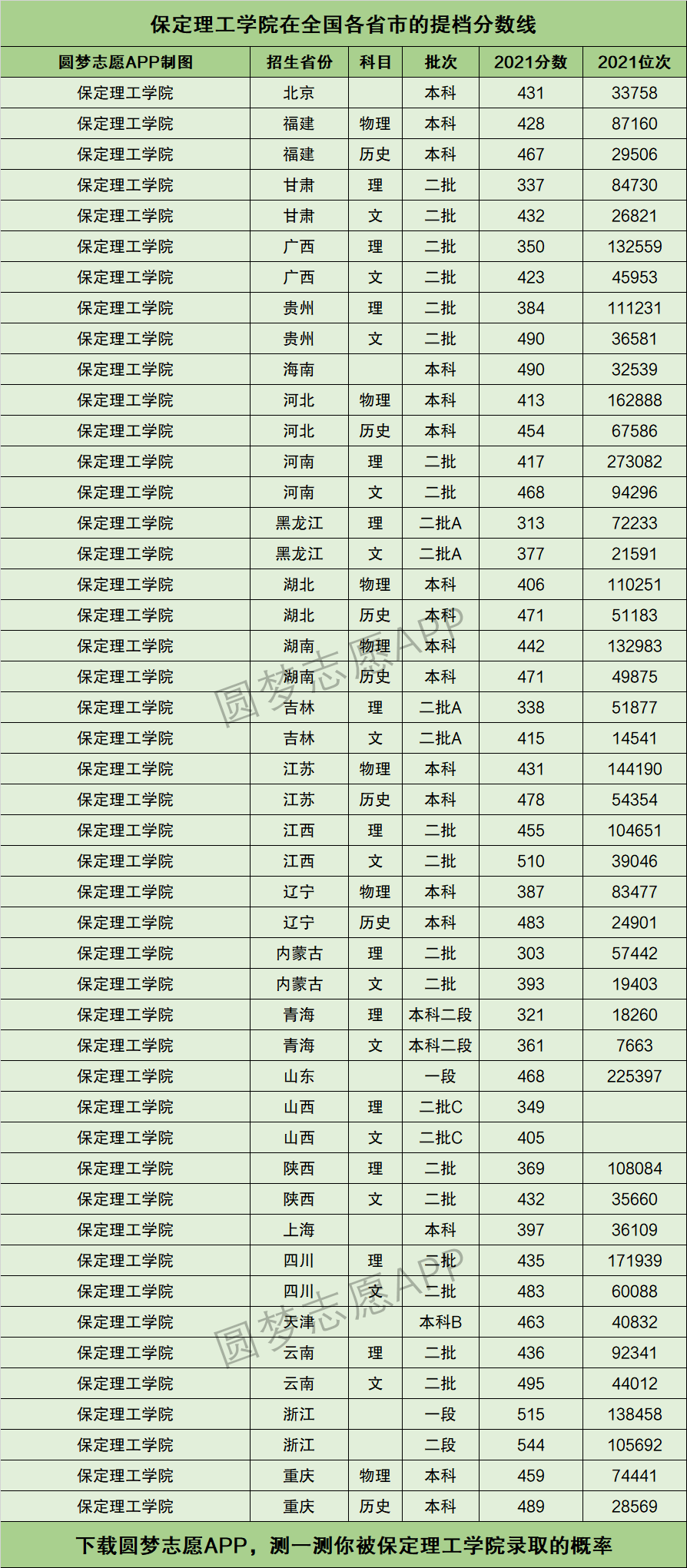 2024年保定理工學(xué)院?？品?jǐn)?shù)線-圖1