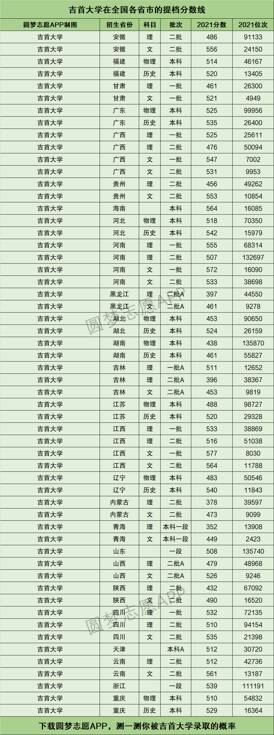 吉首大學(xué)專科錄取線-圖1