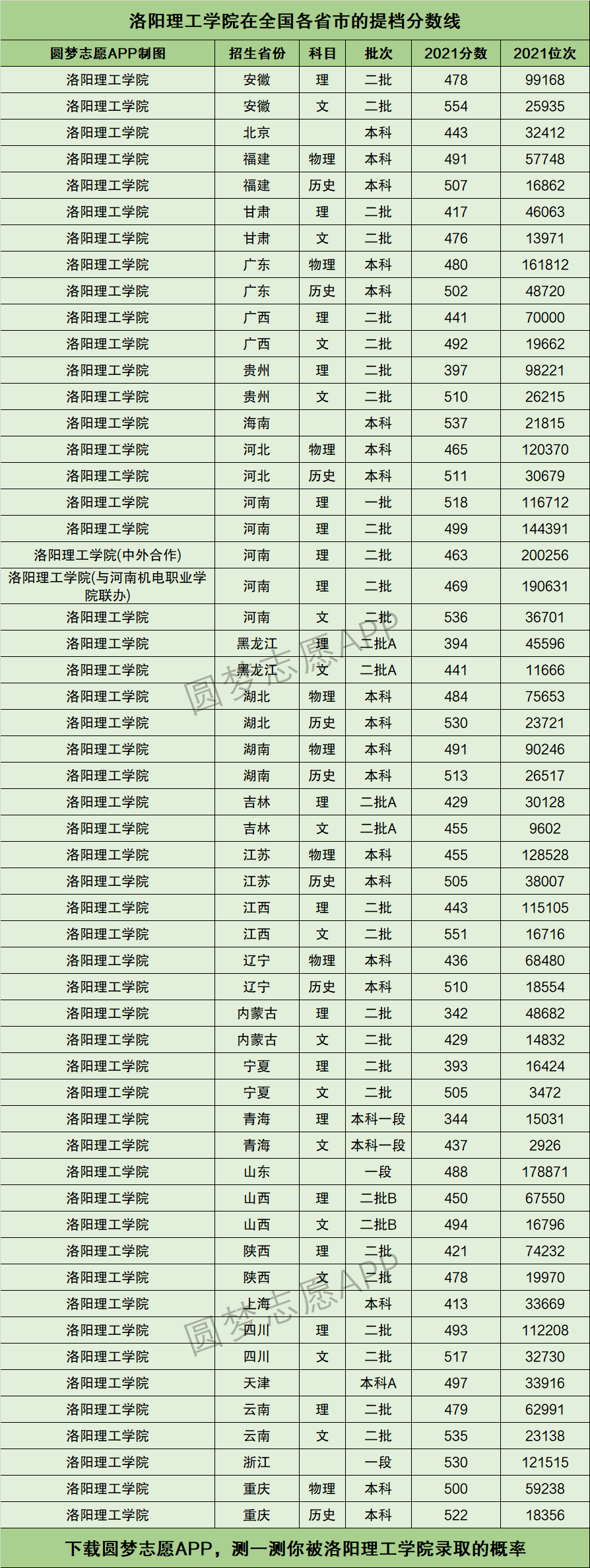2024年洛陽理工學(xué)院全國排名-圖1