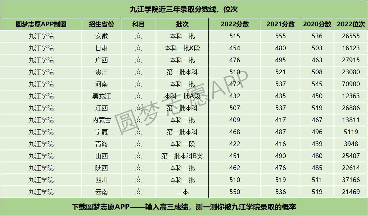 2024年九江學院臨床醫(yī)學分數(shù)線多少-圖1