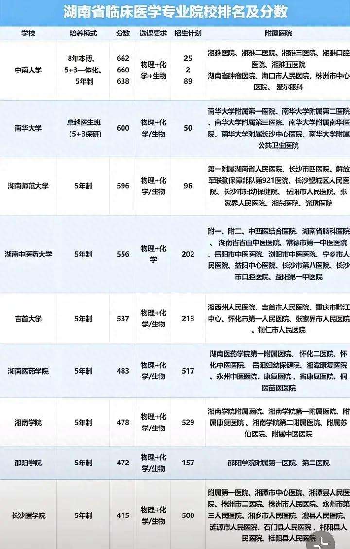 2024年湖南醫(yī)學(xué)?？茖W(xué)校排名-圖1