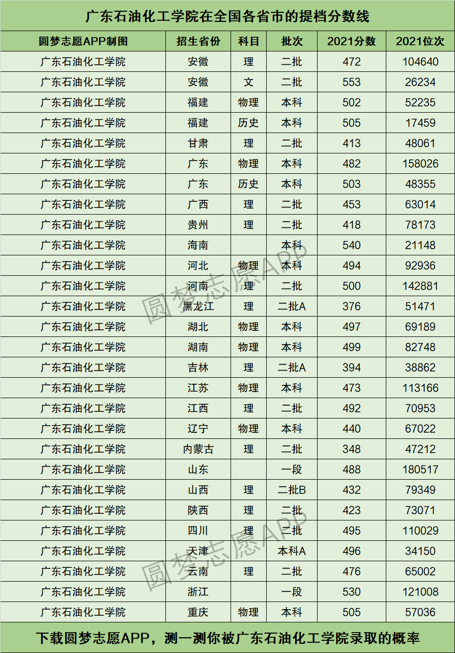 2024年廣東石油化工學(xué)院全國(guó)排名-圖1