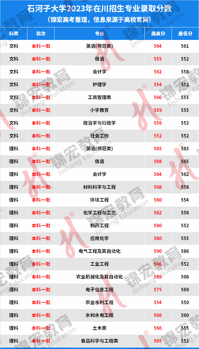 2024年石河子大學(xué)錄取分數(shù)線-圖1
