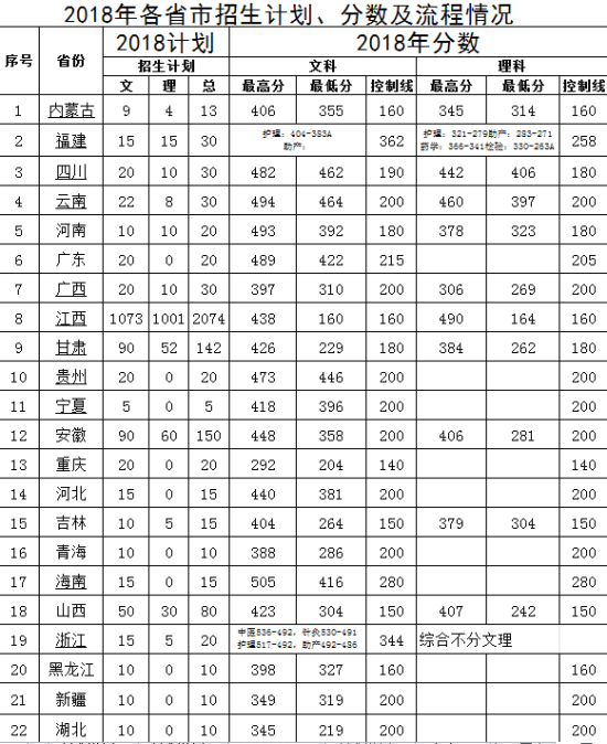2024江西中醫(yī)藥高等?？茖W(xué)校錄取分?jǐn)?shù)線多少-圖1