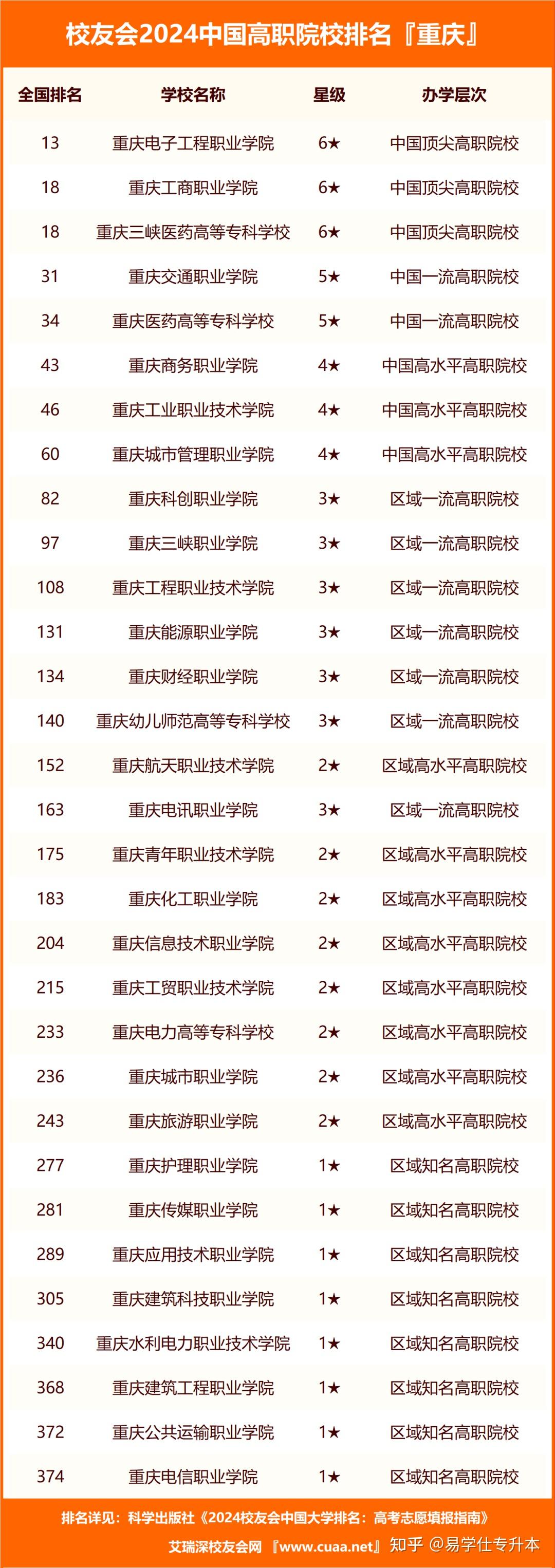 重慶300分左右的公辦?？拼髮W(xué)有哪些-圖1