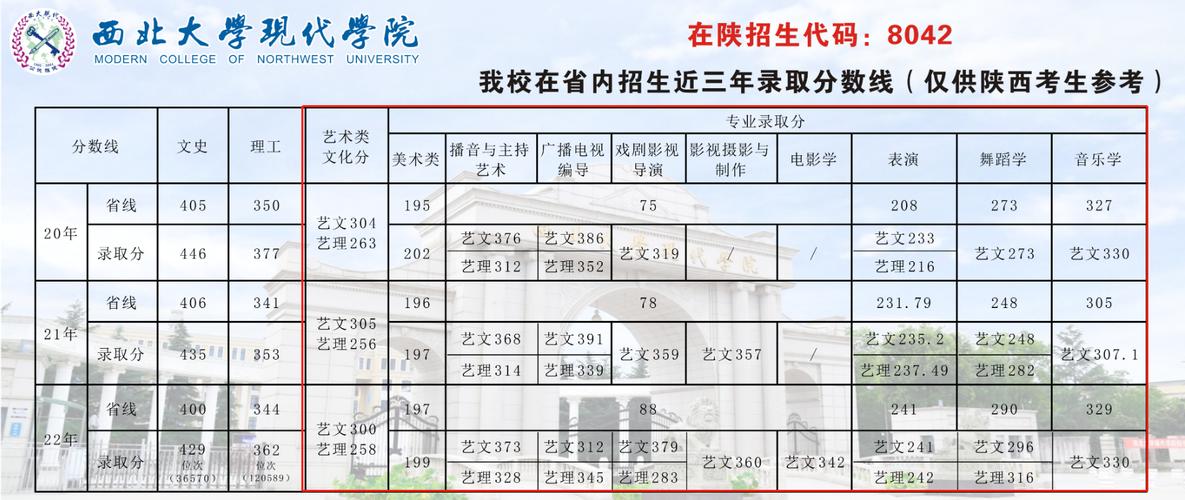 2024年西北大學(xué)現(xiàn)代學(xué)院分數(shù)線-圖1