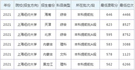 2024年上海紐約大學(xué)錄取分數(shù)線-圖1
