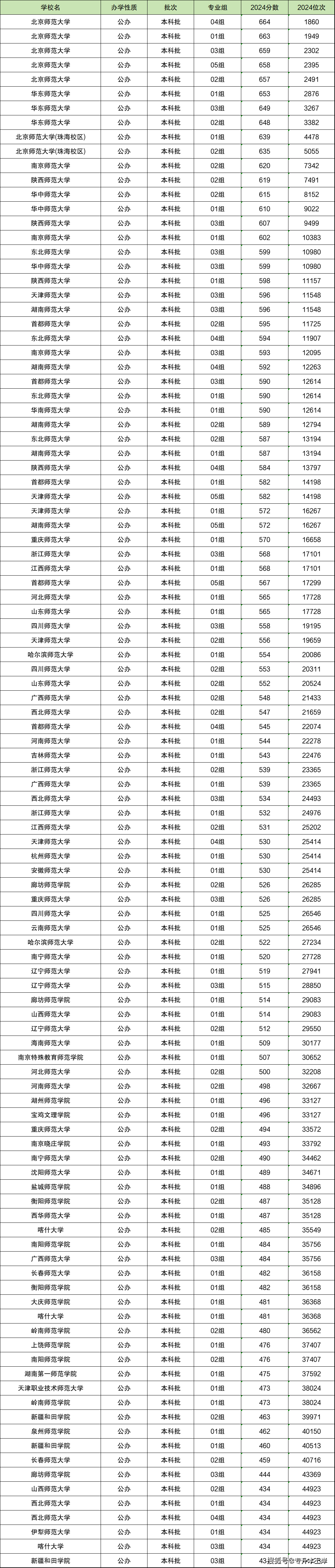 六所免費(fèi)師范大學(xué)錄取分?jǐn)?shù)線2024-圖1